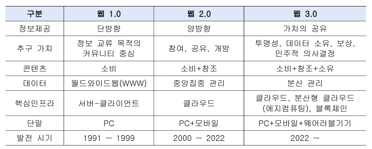 웹1웹3비교표